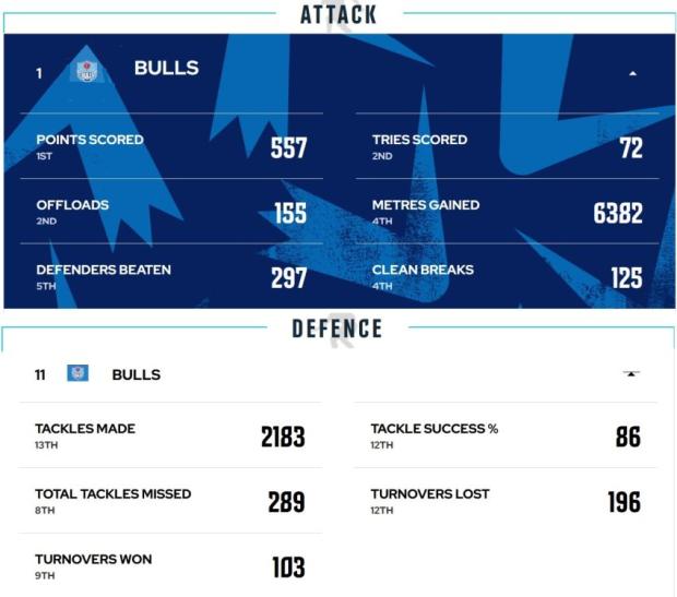 Bulls attack versus defence