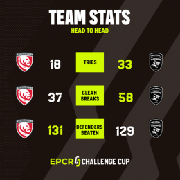 Gloucester v Sharks head to head
