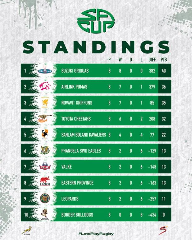 SA Cup standings after Round Eight 2024