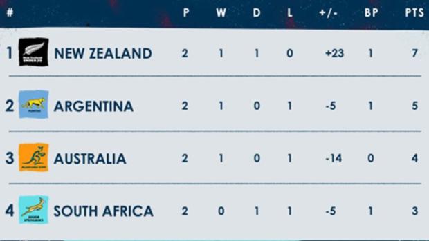 SANZAAR-U20-standings-after-two-rounds