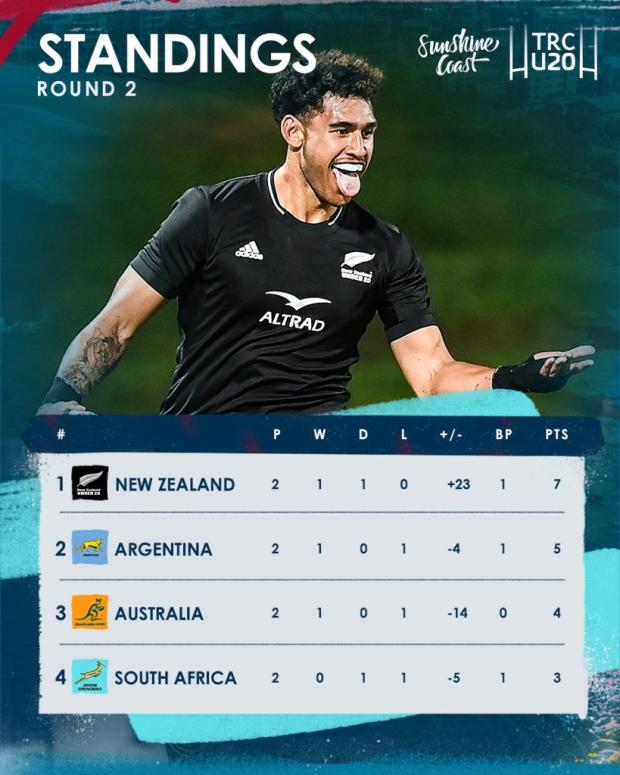 SANZAAR U20 standings after two rounds