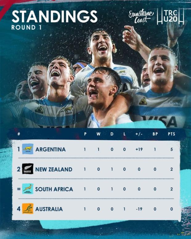 TRC U20 standings after Round One