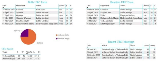 Bulls v Benetton head to head