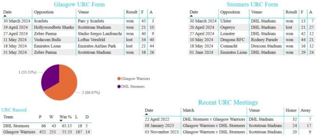 Glasgow v Stormers head to head 2