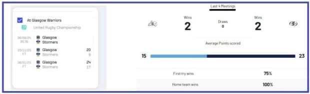 Glasgow v Stormers head to head
