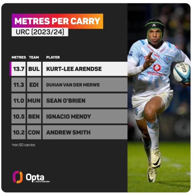 Kurt-Lee Arendse stats