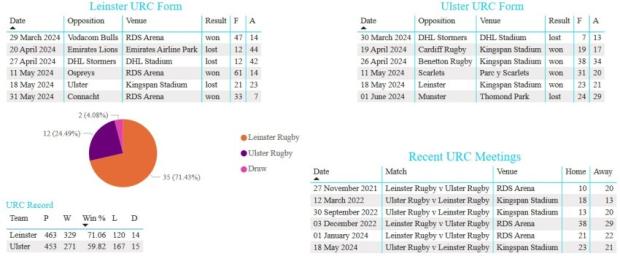 Leinster v Ulster head to head