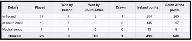 SA v Ire head to head