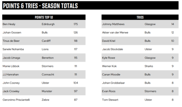 SA stars dominate URC stats