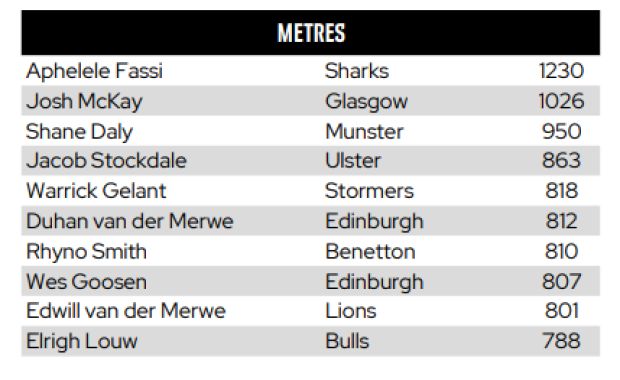 SA stars dominate URC stats