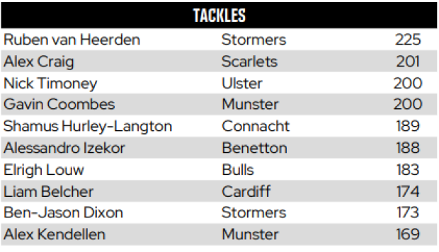 SA stars dominate URC stats