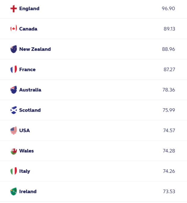 World Rankings: History-making Fiji and Hong Kong move up