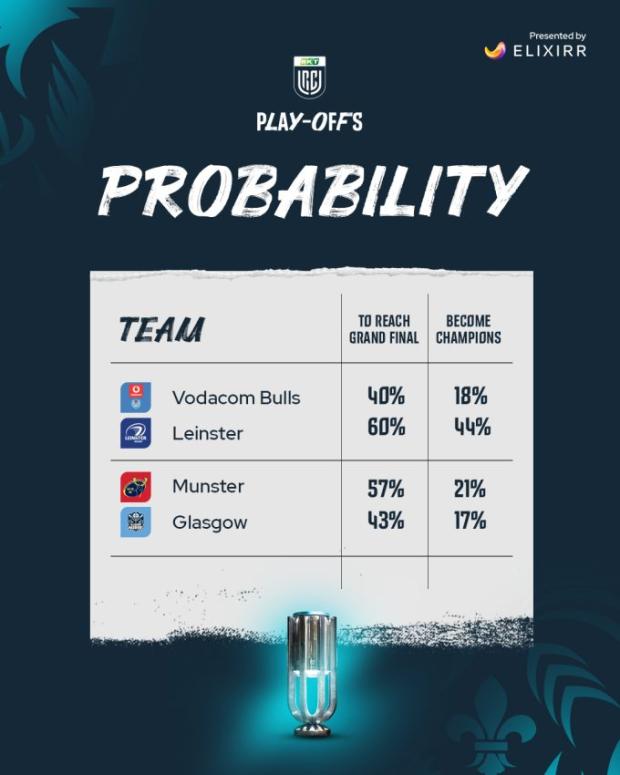 URC Play-off probabilty