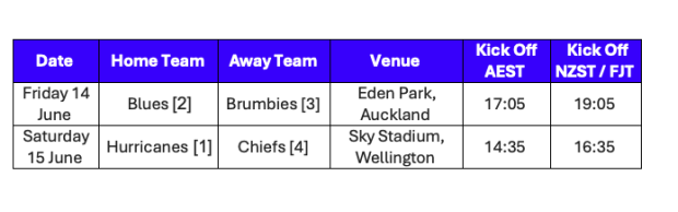 Edging closer to crowning a new Super Rugby champ
