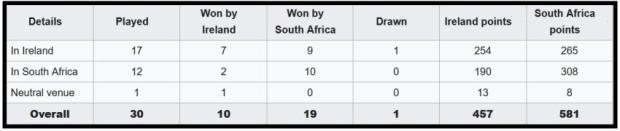 SA v Ire head to head after 2024 series