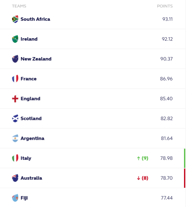 World Rankings: Ireland close gap on Boks