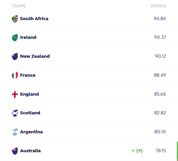 Top spot still on the cards for Ireland