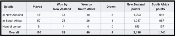 SA v NZ head to head