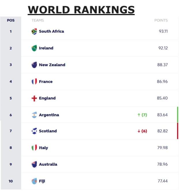 World rankings 12-8-2024