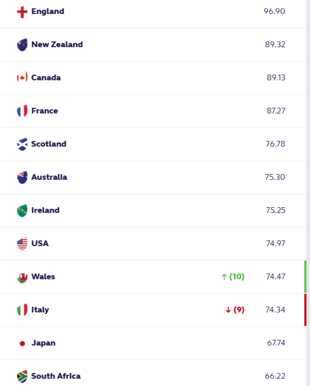 WORLD RANKINGS: Wales' climb sets intense tone for WXV