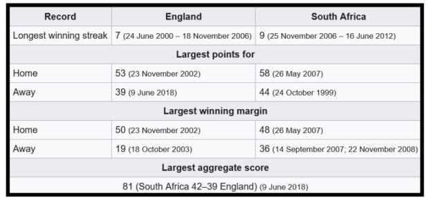 Eng v SA head to head biggest wins