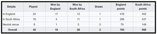 Eng v SA head to head overall