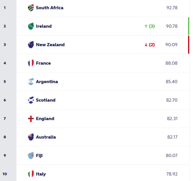 Boks sitting pretty at the top