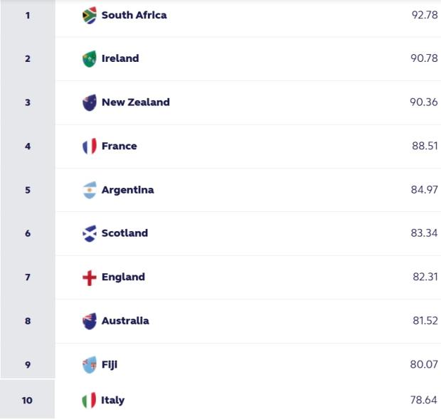 World Rankings November 29 2024