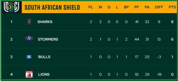 SA Shield standings