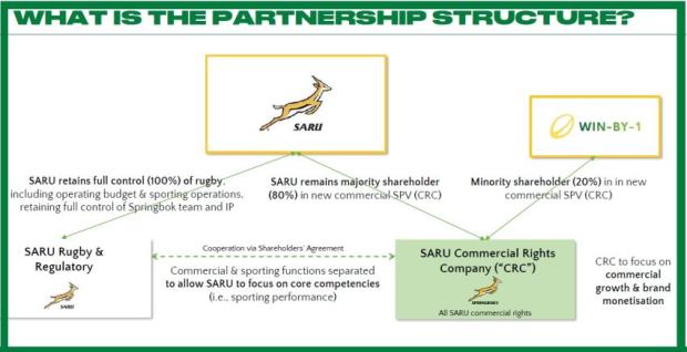 SARU & Win-by-1 partnership structure