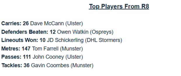 URC Stats: Stormers fly high in Round Eight