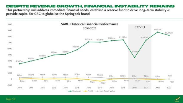 EQUITY UPDATE: How SARU compares with rest of the world