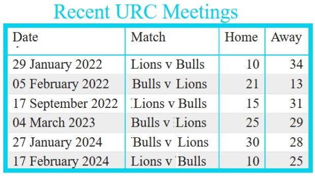 Lions v Bulls URC head-to-head