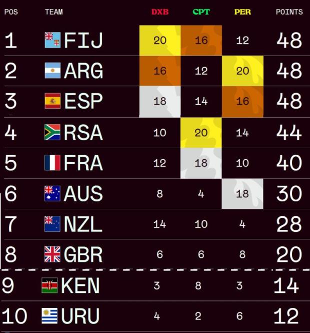 SVNS-men's-standings-after-three-rounds