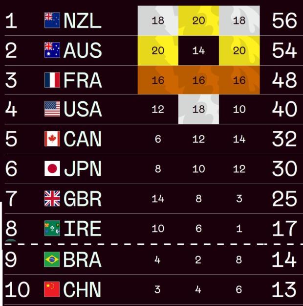 SVNS women's standings after three rounds