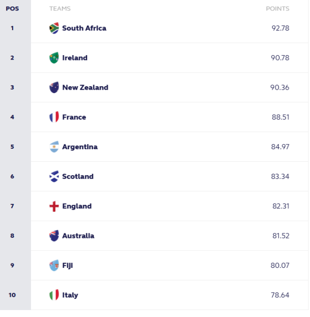World Rankings: A top four shake-up?
