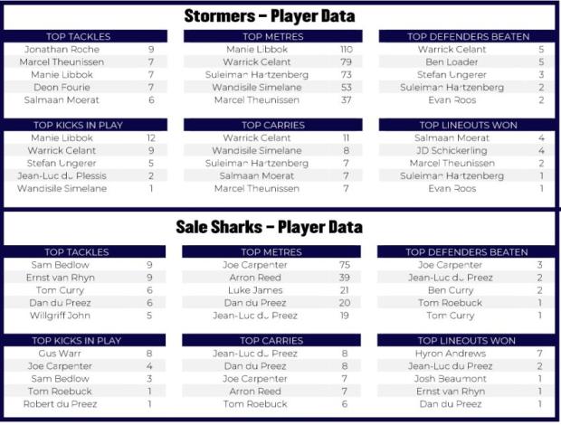 Stormers v Sale stats