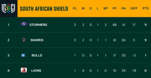 URC - SA Shield standings 4-1-2025