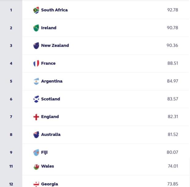 World Rankings: Springboks' advantage to be cut?