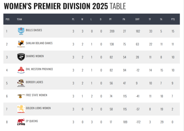 Women's Premier Division heats up at halfway mark