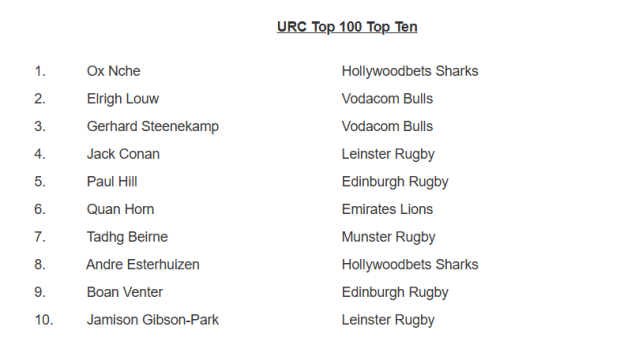 New King of URC: Bok takes Kitshoff's crown