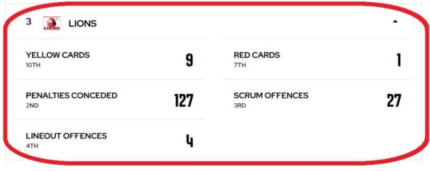 Lions URC discipline stats