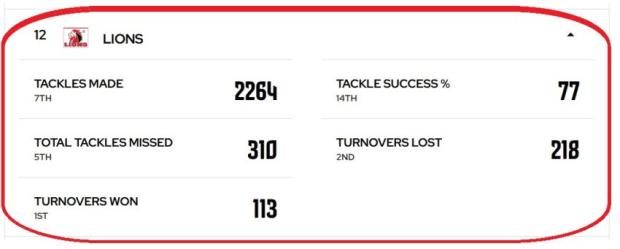 Lions defence stats