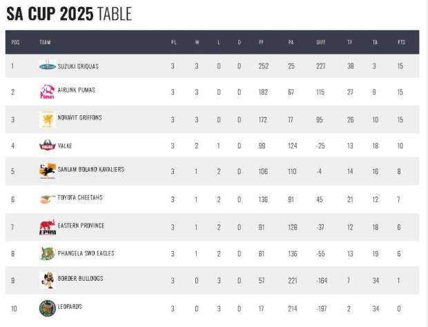 Unbeaten streaks on the line in Welkom