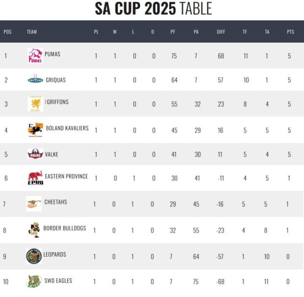 SA Cup standings after Round One