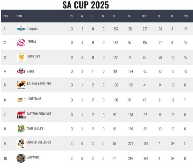 SA Cup standings after three rounds