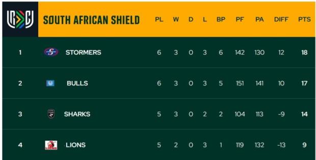 SA URC Shield standings ahead of final round