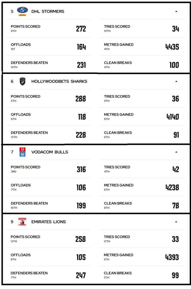 SA URC attack stats