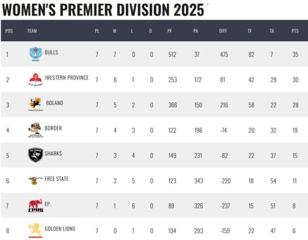 SA Women standings