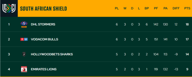 Latest SA Shield standings